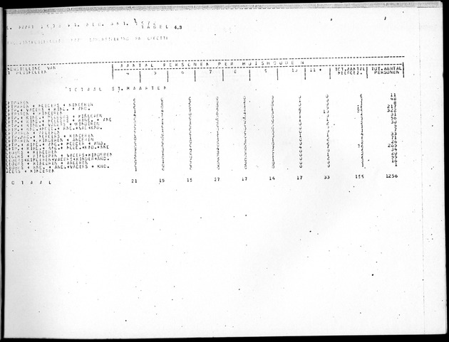 Deel B8 De uitkomsten van de Woningtelling; Uitkomsten Sint Maarten - Page 35