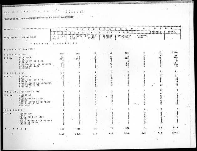 Deel B8 De uitkomsten van de Woningtelling; Uitkomsten Sint Maarten - Page 55