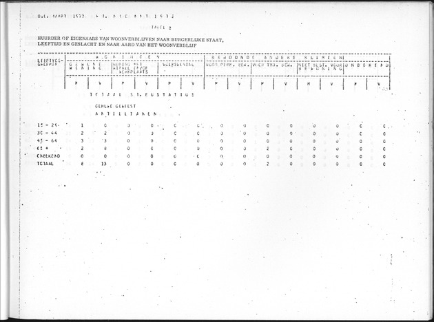 Deel B9 De uitkomsten van de Woningtelling; Uitkomsten Sint Eustatius - Page 15
