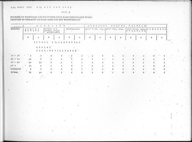 Deel B9 De uitkomsten van de Woningtelling; Uitkomsten Sint Eustatius - Page 17