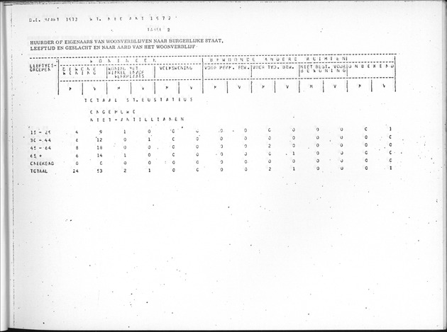 Deel B9 De uitkomsten van de Woningtelling; Uitkomsten Sint Eustatius - Page 21