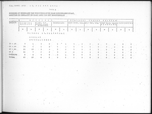 Deel B9 De uitkomsten van de Woningtelling; Uitkomsten Sint Eustatius - Page 23