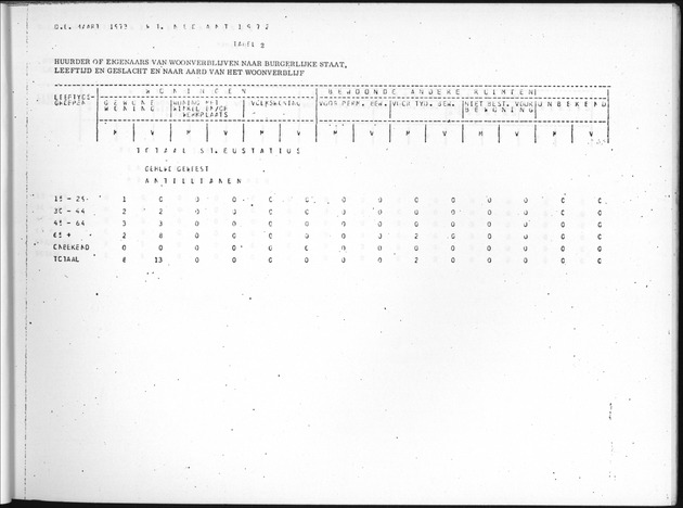 Deel B9 De uitkomsten van de Woningtelling; Uitkomsten Sint Eustatius - Page 25