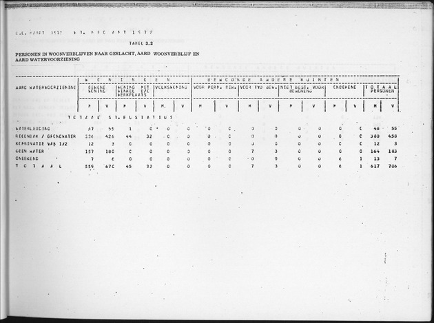 Deel B9 De uitkomsten van de Woningtelling; Uitkomsten Sint Eustatius - Page 31