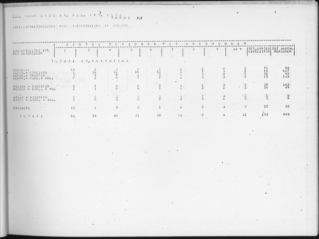 Deel B9 De uitkomsten van de Woningtelling; Uitkomsten Sint Eustatius - Page 41