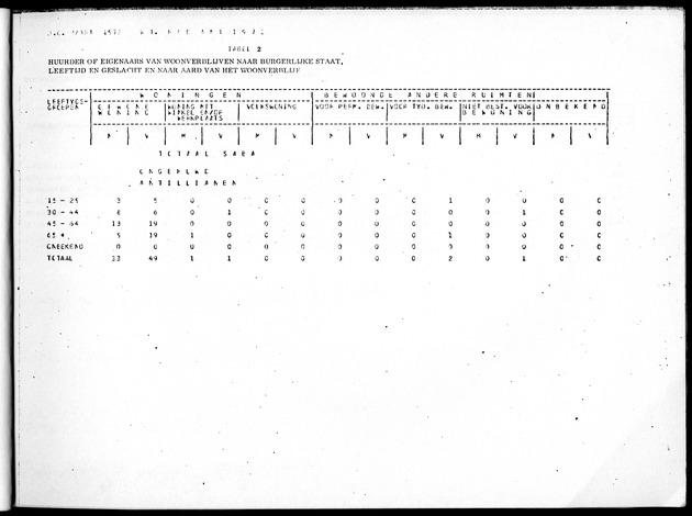 Deel B10 De uitkomsten van de Woningtelling; Uitkomsten Saba - Page 17
