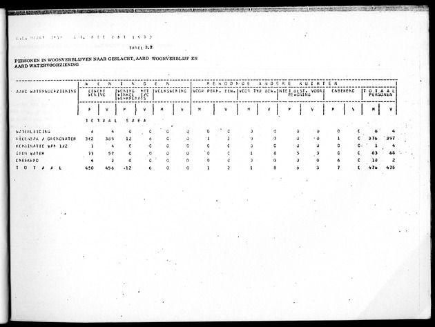 Deel B10 De uitkomsten van de Woningtelling; Uitkomsten Saba - Page 21