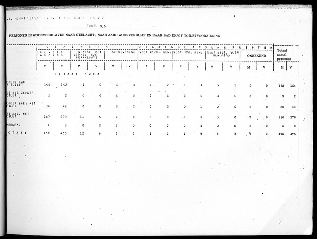 Deel B10 De uitkomsten van de Woningtelling; Uitkomsten Saba - Page 27