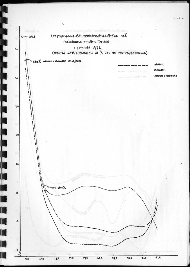 De werkgelegenheid op de Nederlandse Antillen ten tijde van de Volks- en Woningtelling 1972. - Page 21
