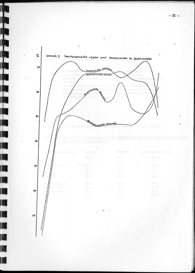 De werkgelegenheid op de Nederlandse Antillen ten tijde van de Volks- en Woningtelling 1972. - Page 31