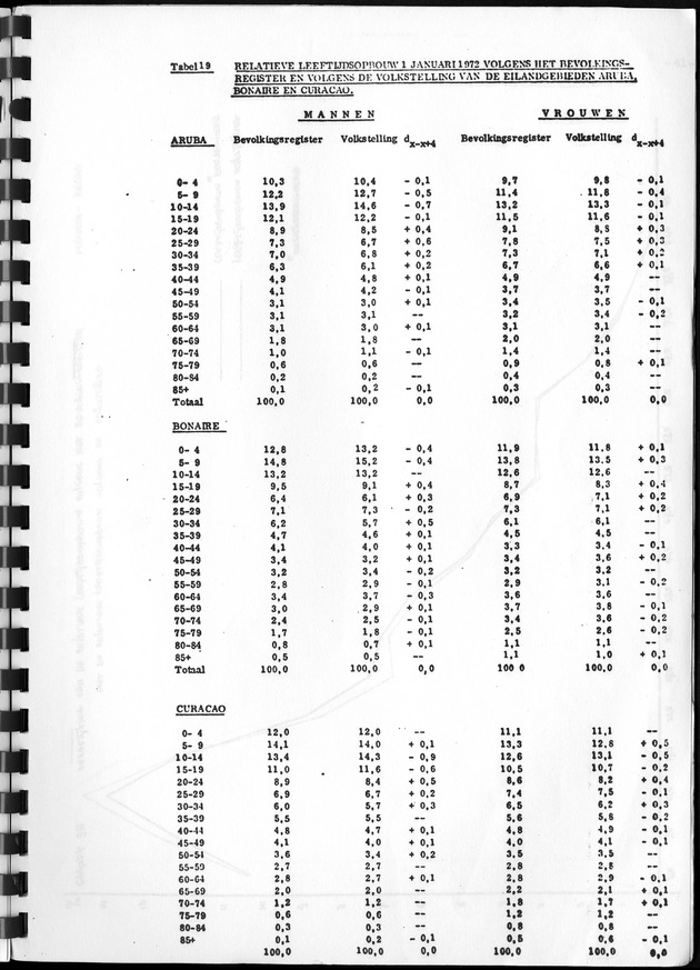De werkgelegenheid op de Nederlandse Antillen ten tijde van de Volks- en Woningtelling 1972. - Page 40