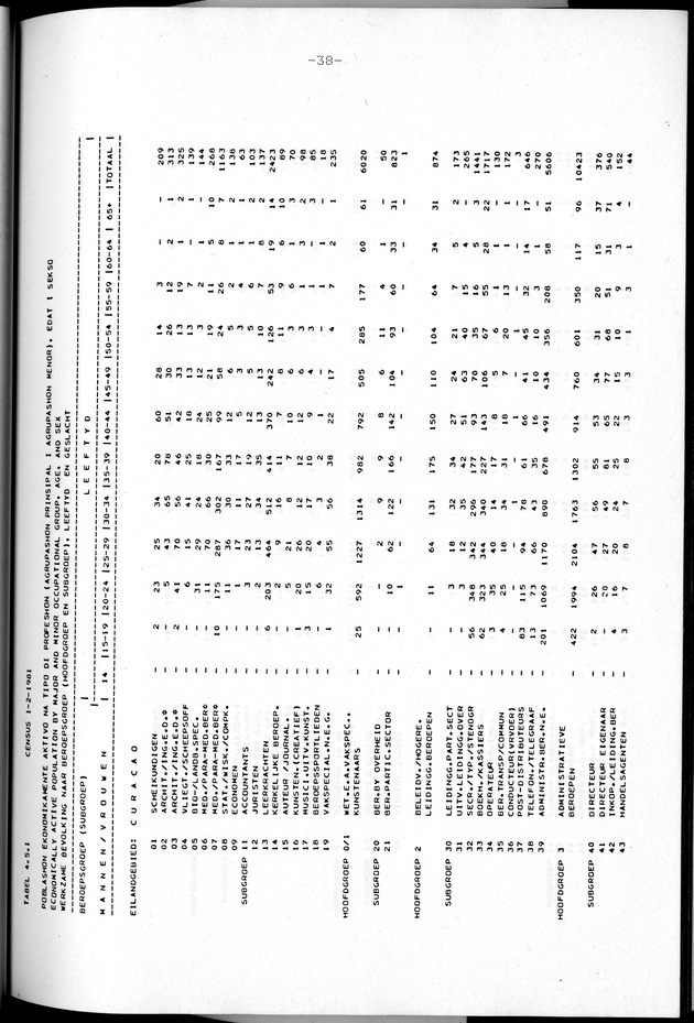 Censuspublikatie B.2 Ekonomische en sociaal-ekonomische karakteristieken van de Bonairiaanse bevolking - Page 38