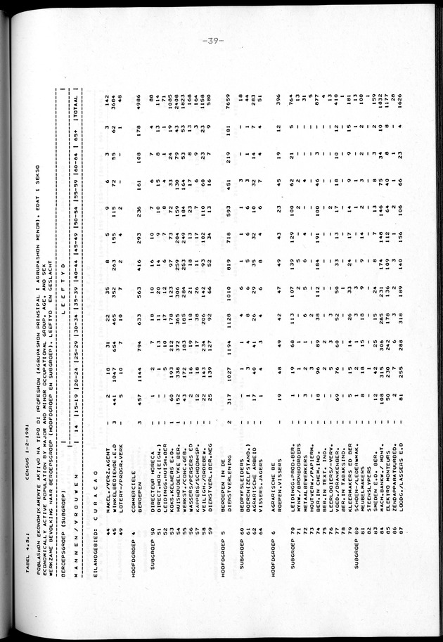 Censuspublikatie B.2 Ekonomische en sociaal-ekonomische karakteristieken van de Bonairiaanse bevolking - Page 39