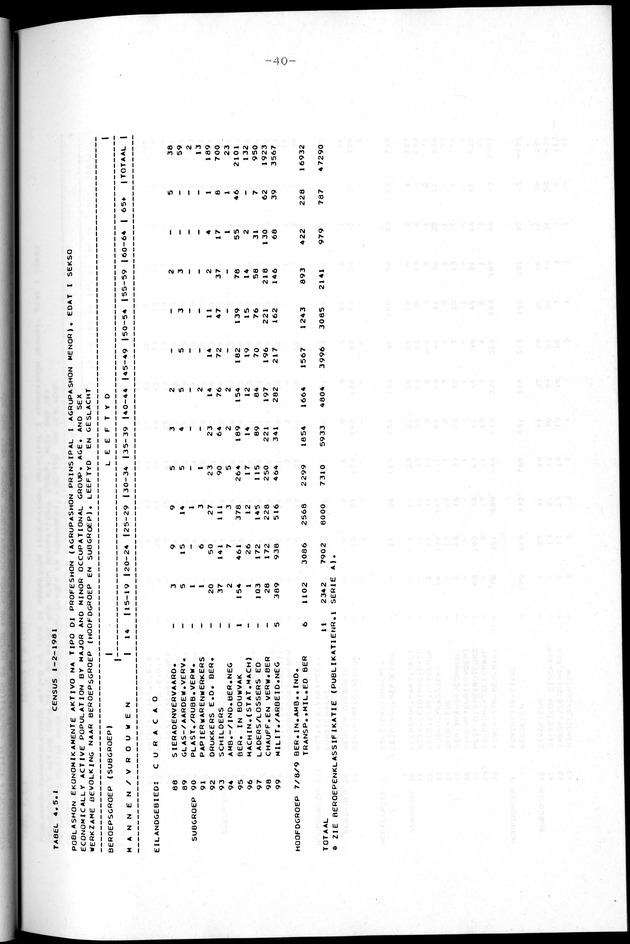 Censuspublikatie B.2 Ekonomische en sociaal-ekonomische karakteristieken van de Bonairiaanse bevolking - Page 40