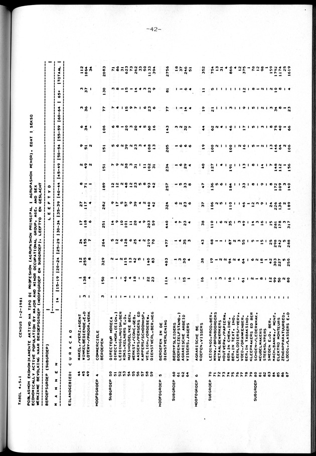 Censuspublikatie B.2 Ekonomische en sociaal-ekonomische karakteristieken van de Bonairiaanse bevolking - Page 42