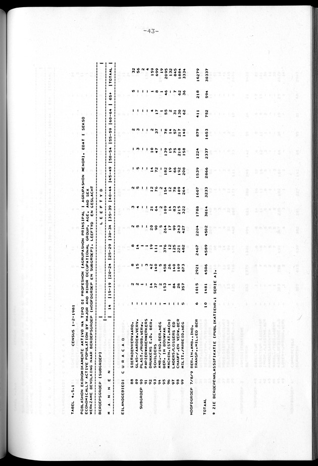Censuspublikatie B.2 Ekonomische en sociaal-ekonomische karakteristieken van de Bonairiaanse bevolking - Page 43