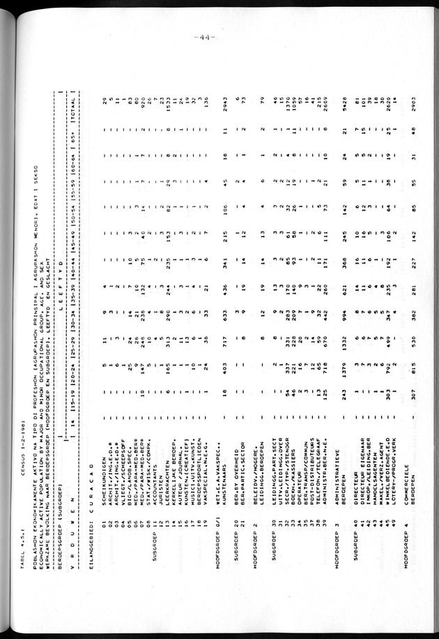 Censuspublikatie B.2 Ekonomische en sociaal-ekonomische karakteristieken van de Bonairiaanse bevolking - Page 44