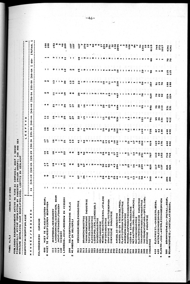 Censuspublikatie B.2 Ekonomische en sociaal-ekonomische karakteristieken van de Bonairiaanse bevolking - Page 46