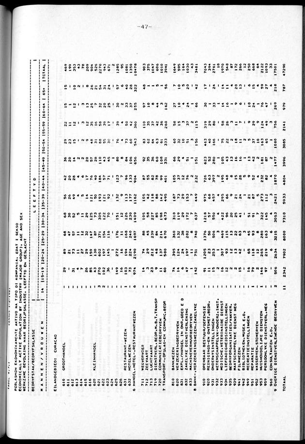 Censuspublikatie B.2 Ekonomische en sociaal-ekonomische karakteristieken van de Bonairiaanse bevolking - Page 47