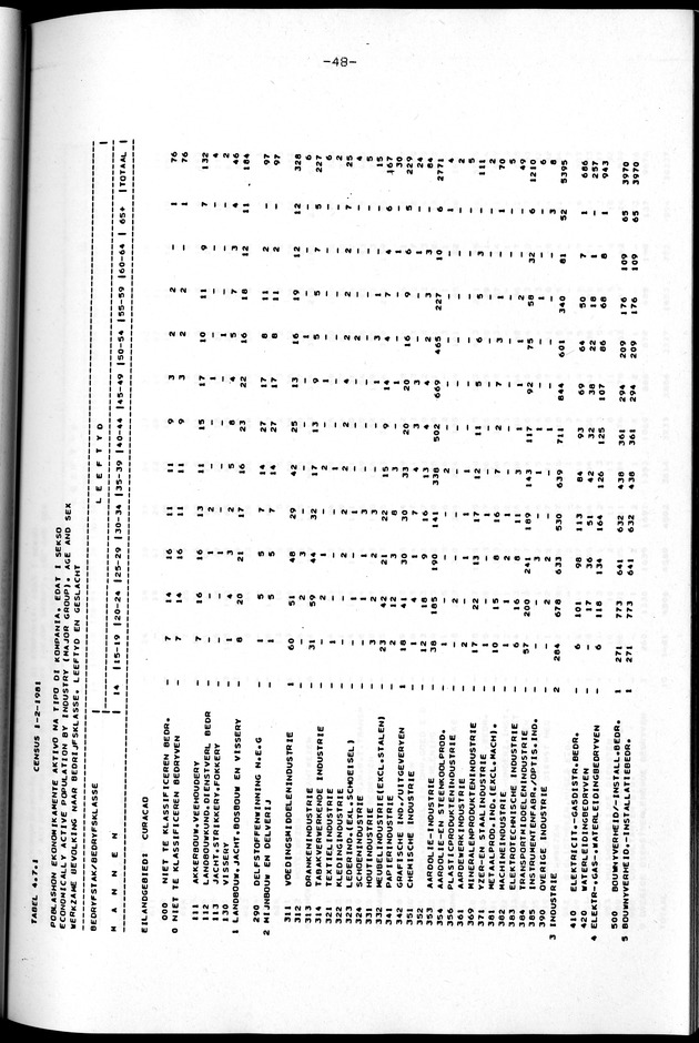 Censuspublikatie B.2 Ekonomische en sociaal-ekonomische karakteristieken van de Bonairiaanse bevolking - Page 48