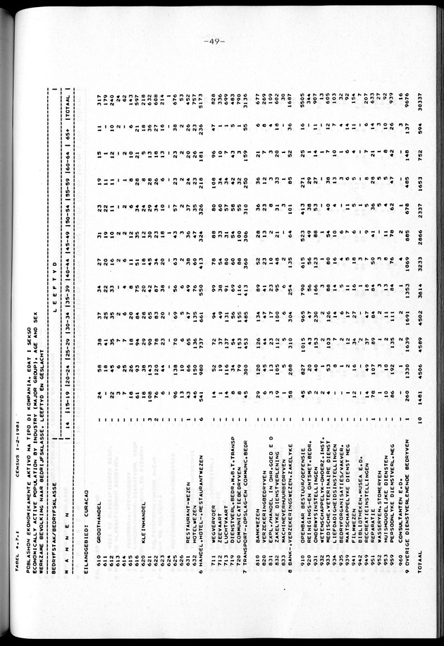 Censuspublikatie B.2 Ekonomische en sociaal-ekonomische karakteristieken van de Bonairiaanse bevolking - Page 49