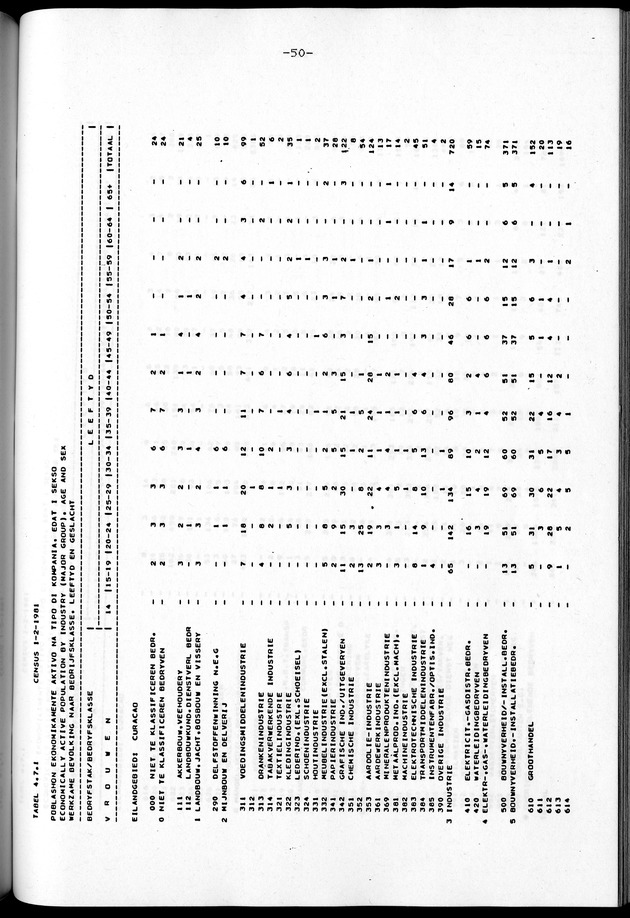 Censuspublikatie B.2 Ekonomische en sociaal-ekonomische karakteristieken van de Bonairiaanse bevolking - Page 50