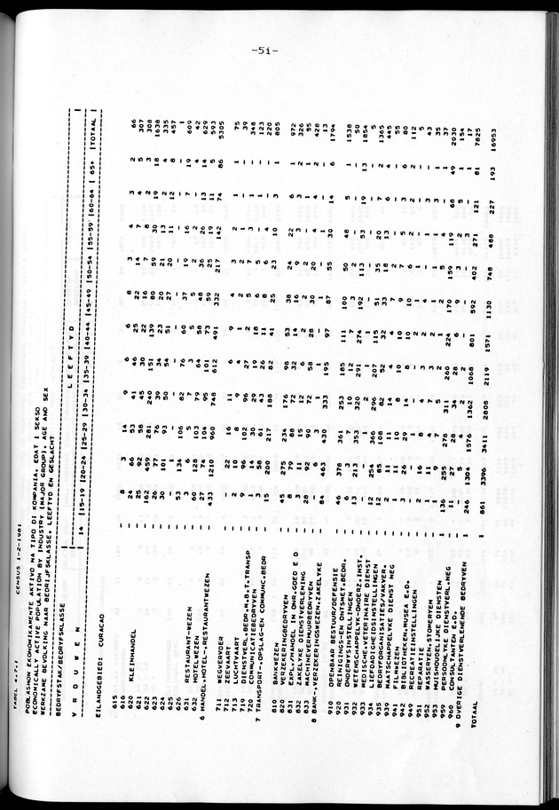 Censuspublikatie B.2 Ekonomische en sociaal-ekonomische karakteristieken van de Bonairiaanse bevolking - Page 51