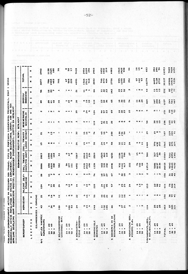 Censuspublikatie B.2 Ekonomische en sociaal-ekonomische karakteristieken van de Bonairiaanse bevolking - Page 52