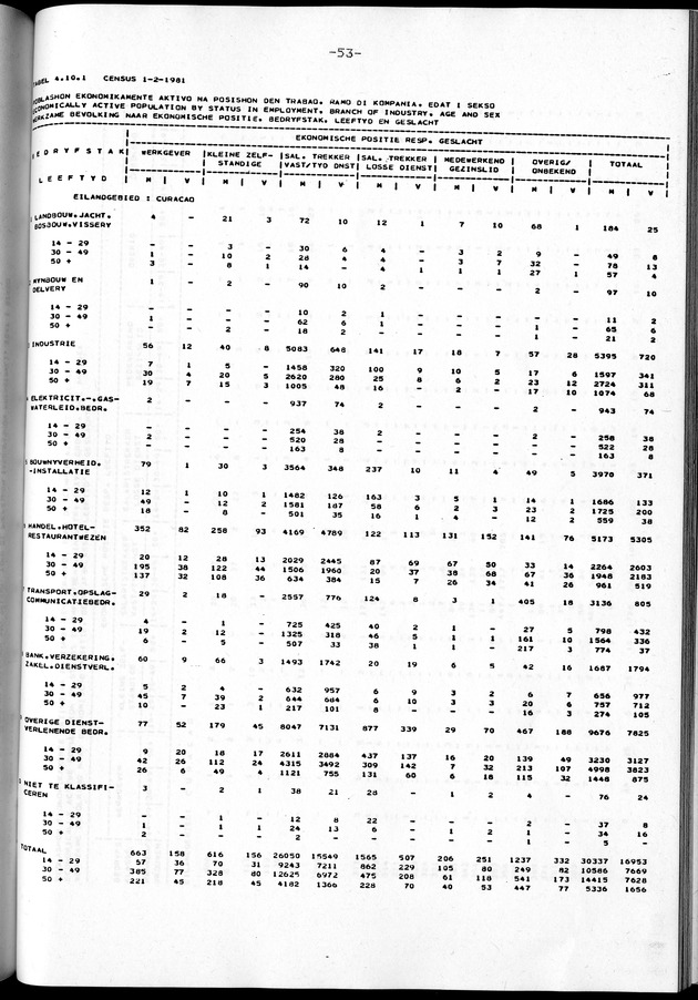 Censuspublikatie B.2 Ekonomische en sociaal-ekonomische karakteristieken van de Bonairiaanse bevolking - Page 53