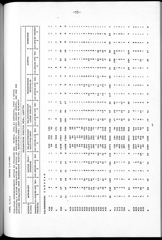 Censuspublikatie B.2 Ekonomische en sociaal-ekonomische karakteristieken van de Bonairiaanse bevolking - Page 55