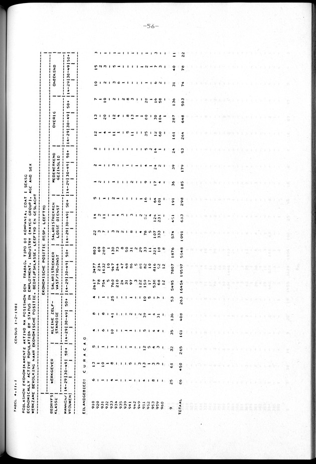 Censuspublikatie B.2 Ekonomische en sociaal-ekonomische karakteristieken van de Bonairiaanse bevolking - Page 56
