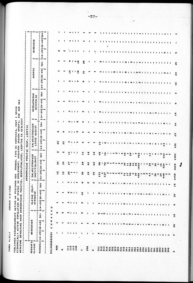 Censuspublikatie B.2 Ekonomische en sociaal-ekonomische karakteristieken van de Bonairiaanse bevolking - Page 57