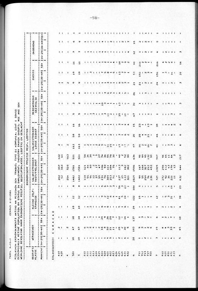 Censuspublikatie B.2 Ekonomische en sociaal-ekonomische karakteristieken van de Bonairiaanse bevolking - Page 58