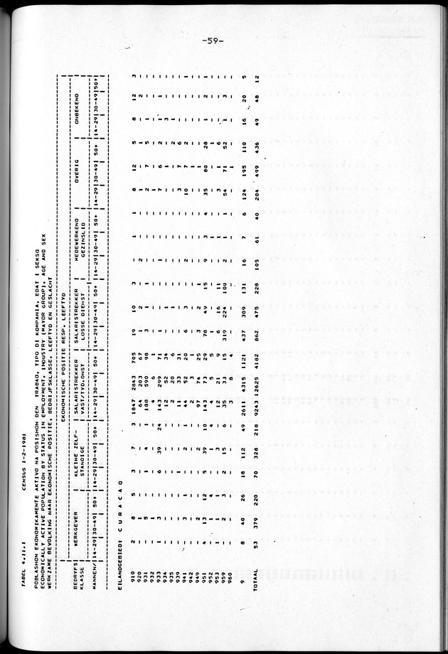 Censuspublikatie B.2 Ekonomische en sociaal-ekonomische karakteristieken van de Bonairiaanse bevolking - Page 59