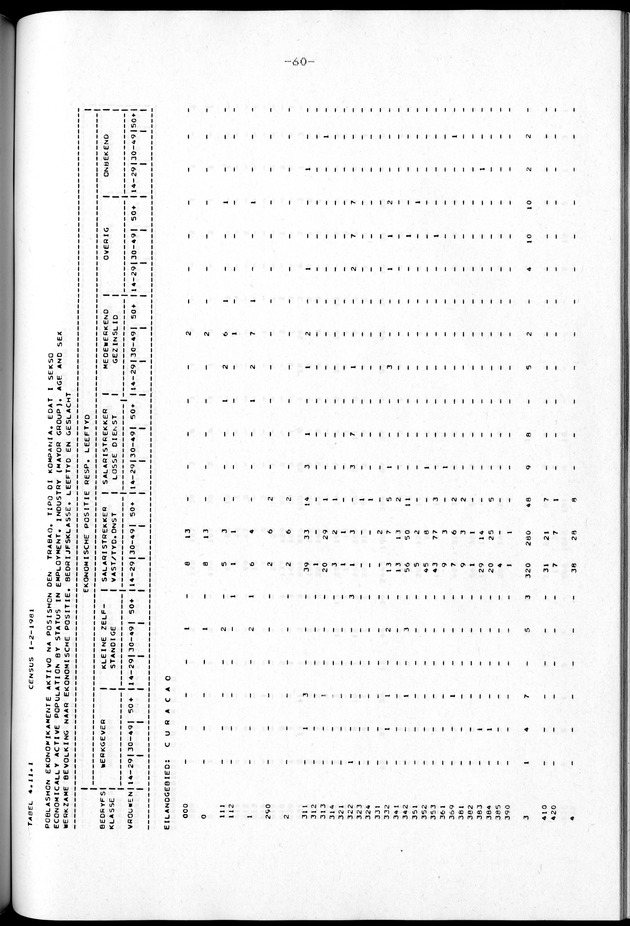 Censuspublikatie B.2 Ekonomische en sociaal-ekonomische karakteristieken van de Bonairiaanse bevolking - Page 60