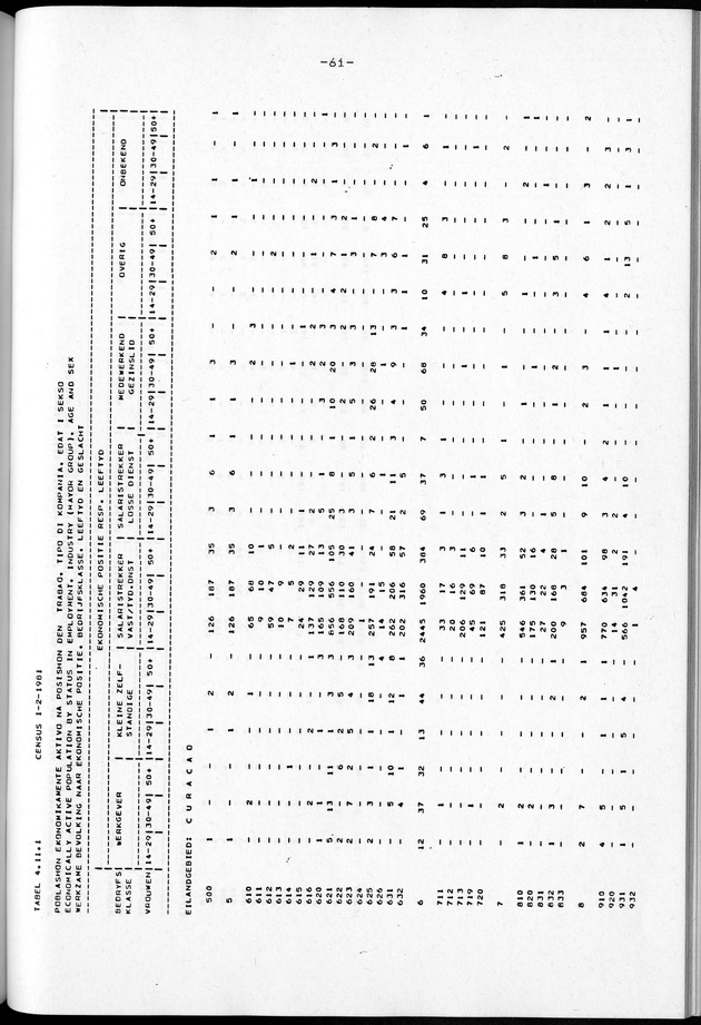 Censuspublikatie B.2 Ekonomische en sociaal-ekonomische karakteristieken van de Bonairiaanse bevolking - Page 61