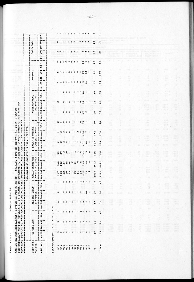 Censuspublikatie B.2 Ekonomische en sociaal-ekonomische karakteristieken van de Bonairiaanse bevolking - Page 62