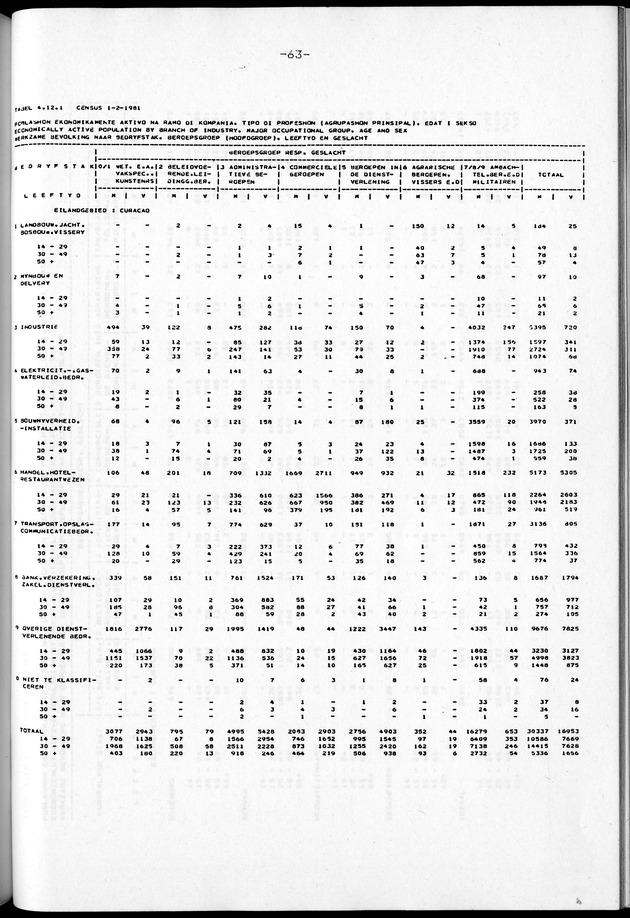 Censuspublikatie B.2 Ekonomische en sociaal-ekonomische karakteristieken van de Bonairiaanse bevolking - Page 63