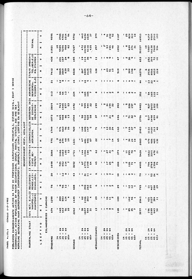 Censuspublikatie B.2 Ekonomische en sociaal-ekonomische karakteristieken van de Bonairiaanse bevolking - Page 64