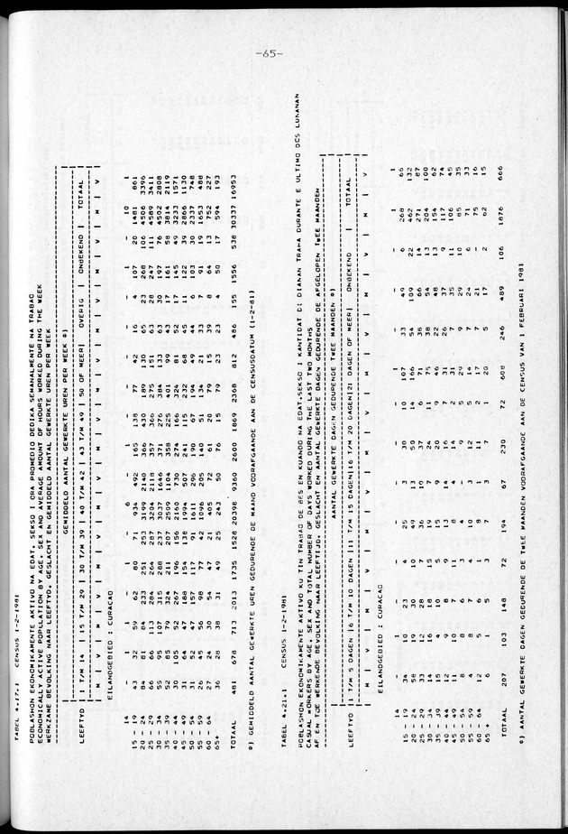 Censuspublikatie B.2 Ekonomische en sociaal-ekonomische karakteristieken van de Bonairiaanse bevolking - Page 65