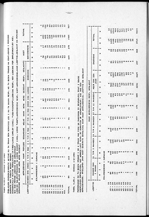 Censuspublikatie B.2 Ekonomische en sociaal-ekonomische karakteristieken van de Bonairiaanse bevolking - Page 66