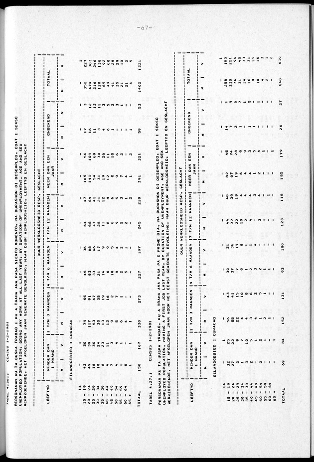 Censuspublikatie B.2 Ekonomische en sociaal-ekonomische karakteristieken van de Bonairiaanse bevolking - Page 67