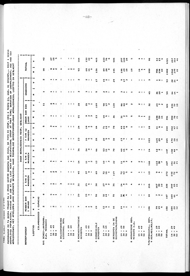 Censuspublikatie B.2 Ekonomische en sociaal-ekonomische karakteristieken van de Bonairiaanse bevolking - Page 68