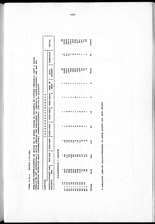 Censuspublikatie B.2 Ekonomische en sociaal-ekonomische karakteristieken van de Bonairiaanse bevolking - Page 69