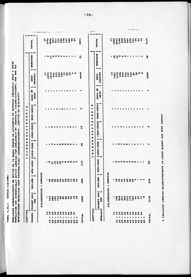 Censuspublikatie B.2 Ekonomische en sociaal-ekonomische karakteristieken van de Bonairiaanse bevolking - Page 70