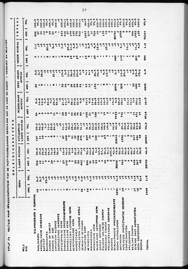 Censuspublikatie B.3 Enige kenmerken van de bevolking van Curacao - Page 27