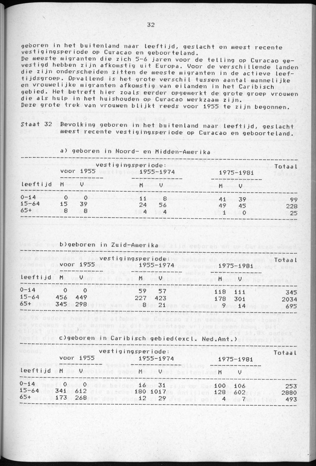 Censuspublikatie B.3 Enige kenmerken van de bevolking van Curacao - Page 32