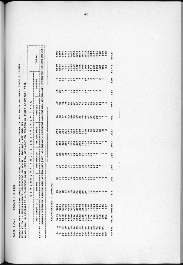 Censuspublikatie B.3 Enige kenmerken van de bevolking van Curacao - Page 40