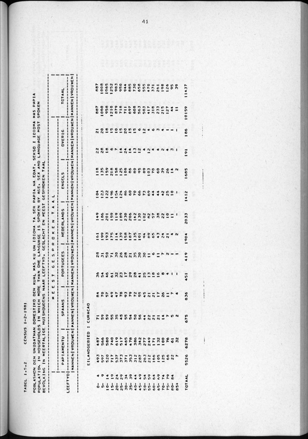 Censuspublikatie B.3 Enige kenmerken van de bevolking van Curacao - Page 41
