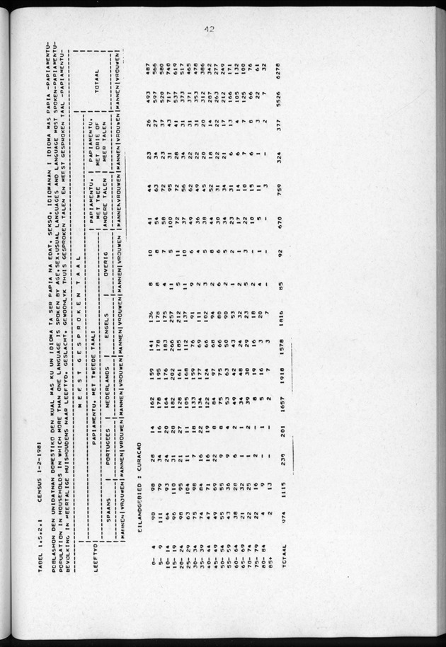 Censuspublikatie B.3 Enige kenmerken van de bevolking van Curacao - Page 42